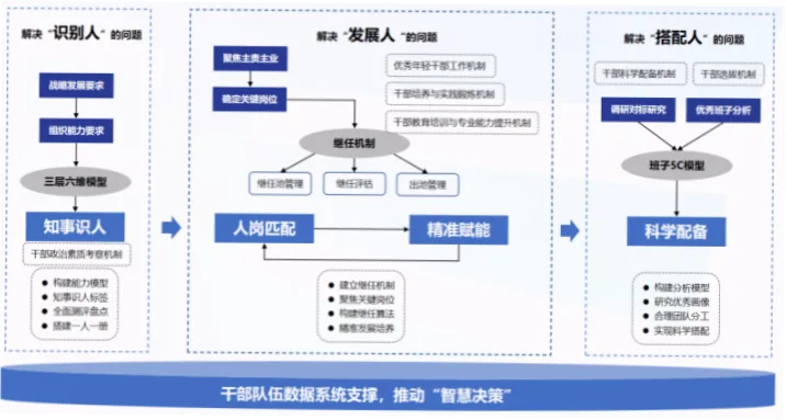 基层选拔如何用大数据实现科学化升级？